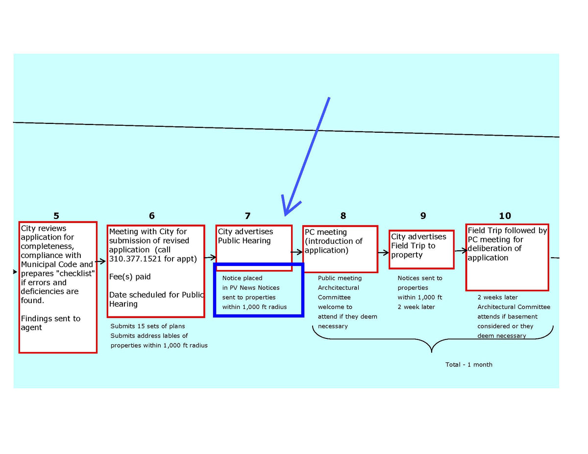 lowchart showing the City of Rolling Hills planning process, including public hearing notices and submission of property owner mailing labels within a 1,000-foot radius.