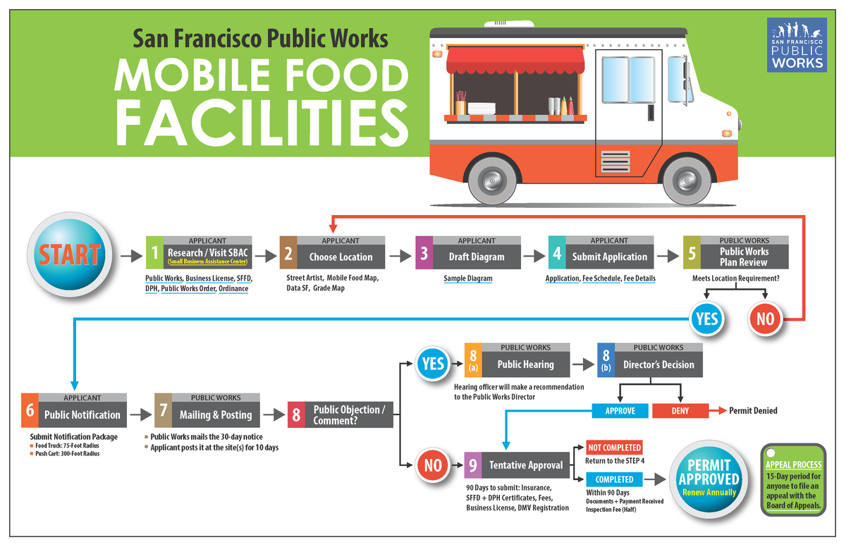 San Francisco Mobile Push Cart Flow Chart. Public Notification. 75' Mobile. 300' Push Cart