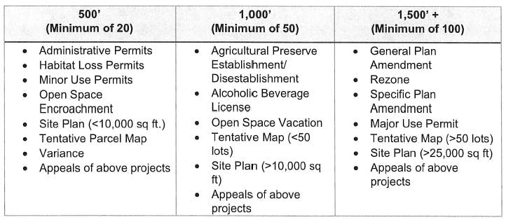 San Diego Public Notice Distance Requirements. 500 feet. 1000 feet. 1500 feet.